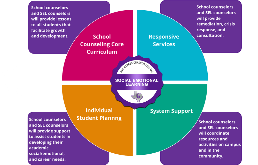 School Counseling Model Image